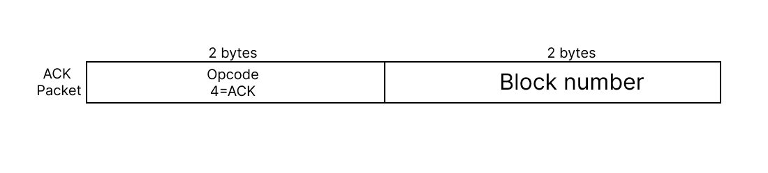 ACK message packet format